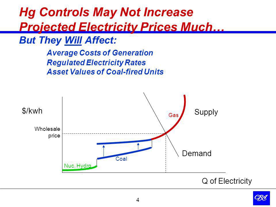 4 Hg Controls May Not Increase Projected Electricity Prices Much… But They Will Affect: Average Costs of Generation Regulated Electricity Rates Asset Values of Coal-fired Units Demand Supply $/kwh Q of Electricity Wholesale price Gas Nuc, Hydro Coal