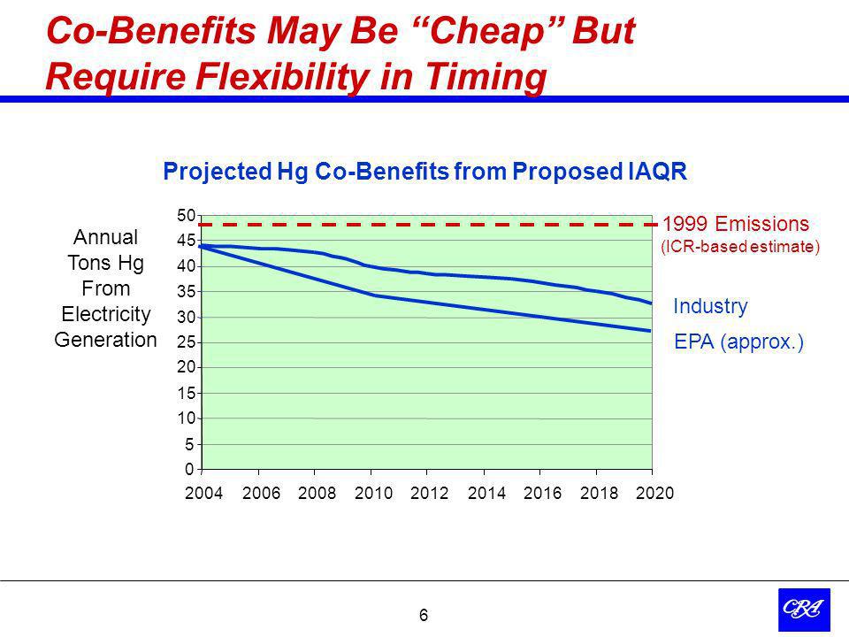 6 Co-Benefits May Be Cheap But Require Flexibility in Timing Annual Tons Hg From Electricity Generation 1999 Emissions (ICR-based estimate) Projected Hg Co-Benefits from Proposed IAQR Industry EPA (approx.)
