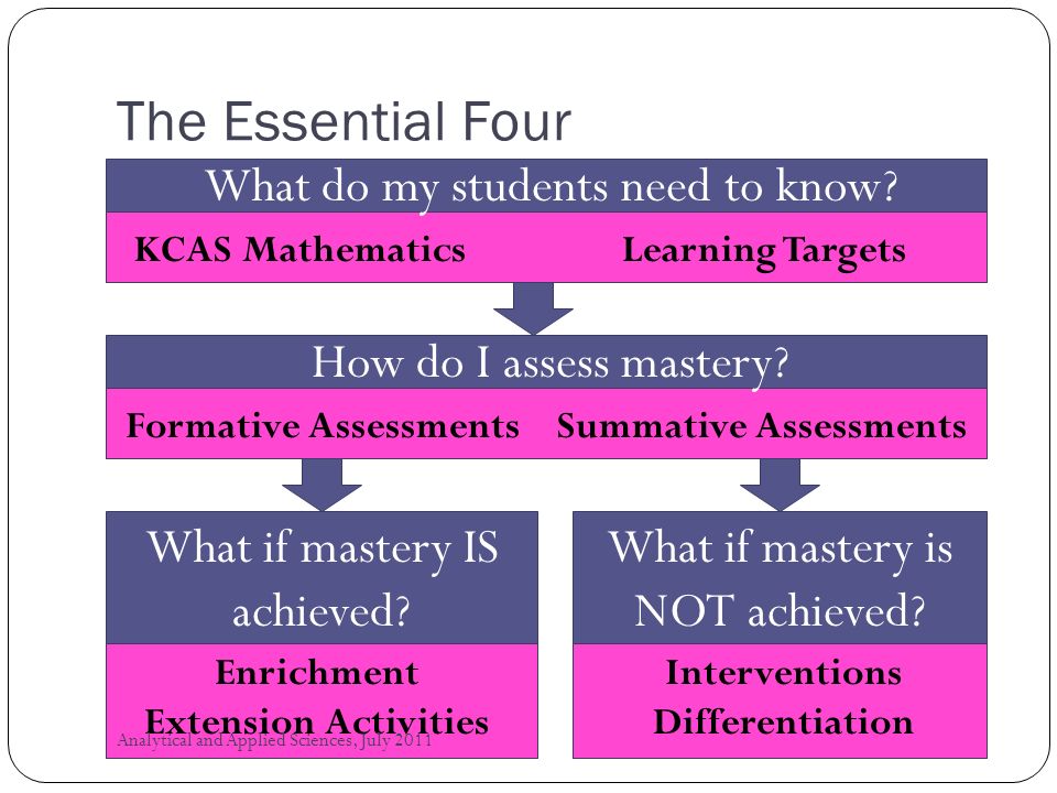 The Essential Four What do my students need to know.