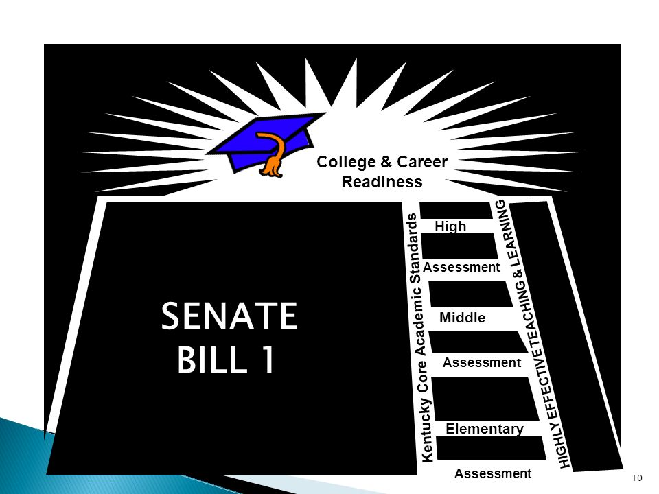 College & Career Readiness Middle Elementary High Kentucky Core Academic Standards HIGHLY EFFECTIVE TEACHING & LEARNING Assessment SENATE BILL 1 10