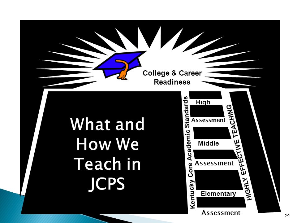 College & Career Readiness Middle Elementary High Kentucky Core Academic Standards HIGHLY EFFECTIVE TEACHING Assessment What and How We Teach in JCPS 29