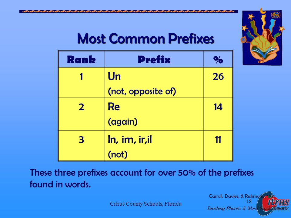 Citrus County Schools, Florida 18 Most Common Prefixes RankPrefix% 1Un (not, opposite of) 26 2Re (again) 14 3In, im, ir,il (not) 11 These three prefixes account for over 50% of the prefixes found in words.