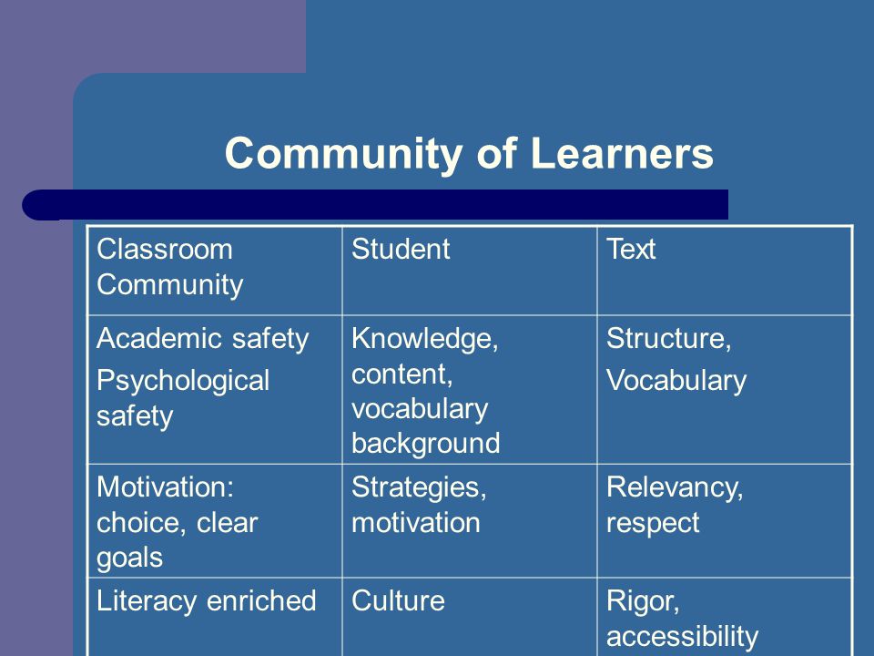 Community of Learners Classroom Community StudentText Academic safety Psychological safety Knowledge, content, vocabulary background Structure, Vocabulary Motivation: choice, clear goals Strategies, motivation Relevancy, respect Literacy enrichedCultureRigor, accessibility