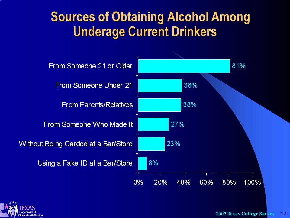 Texas College Survey Sources of Obtaining Alcohol Among Underage Current Drinkers Sources of Obtaining Alcohol Among Underage Current Drinkers