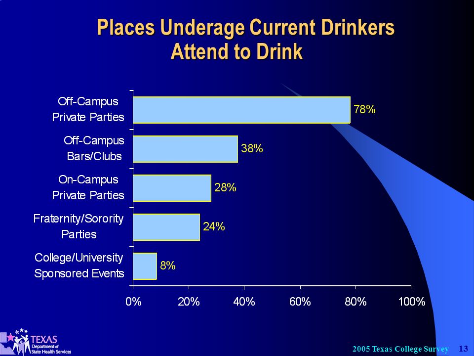 Texas College Survey Places Underage Current Drinkers Attend to Drink Places Underage Current Drinkers Attend to Drink