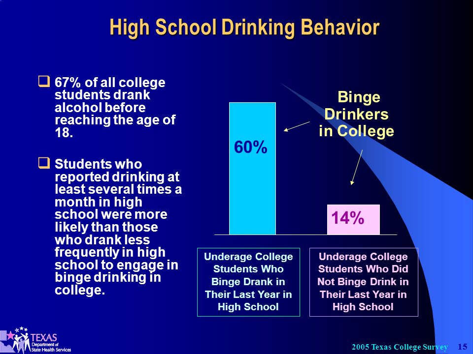 Texas College Survey 67% of all college students drank alcohol before reaching the age of 18.