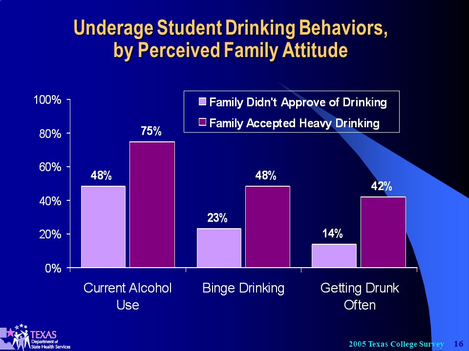 Texas College Survey Underage Student Drinking Behaviors, by Perceived Family Attitude