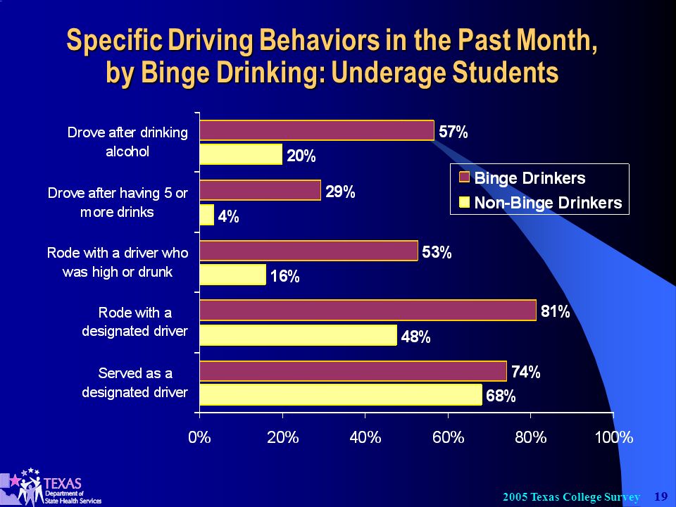 Texas College Survey Specific Driving Behaviors in the Past Month, by Binge Drinking: Underage Students