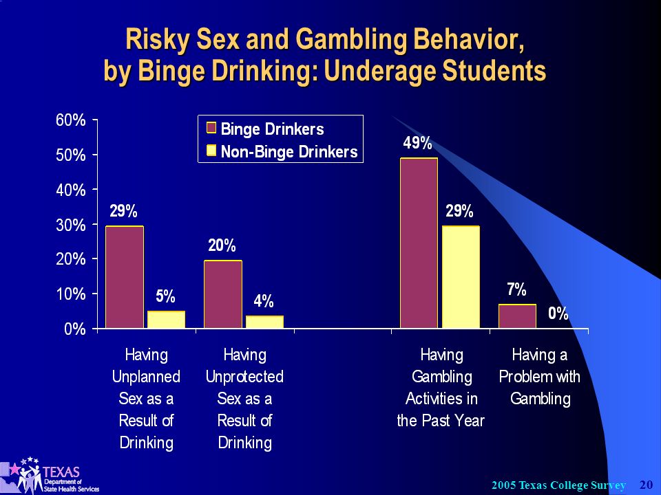 Texas College Survey Risky Sex and Gambling Behavior, by Binge Drinking: Underage Students