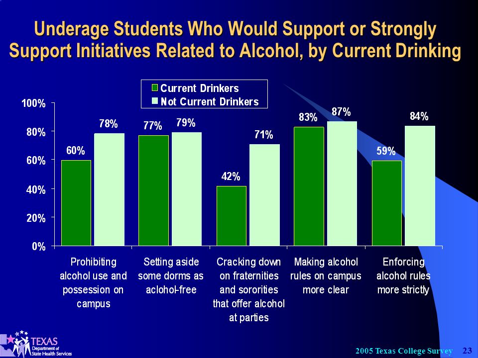 Texas College Survey Underage Students Who Would Support or Strongly Support Initiatives Related to Alcohol, by Current Drinking