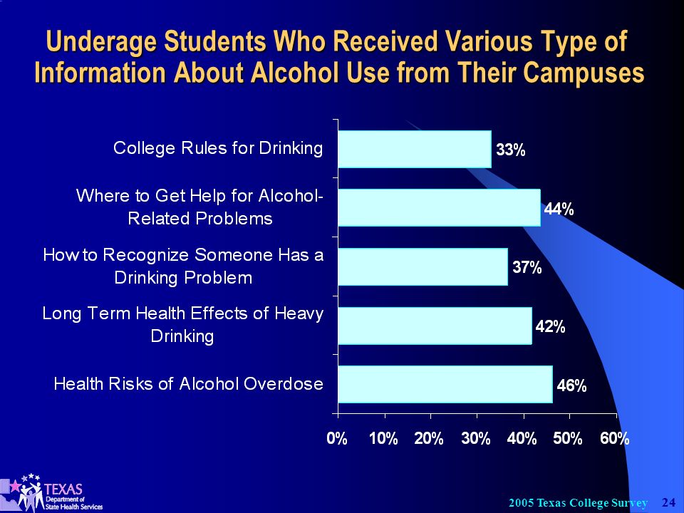 Texas College Survey Underage Students Who Received Various Type of Information About Alcohol Use from Their Campuses