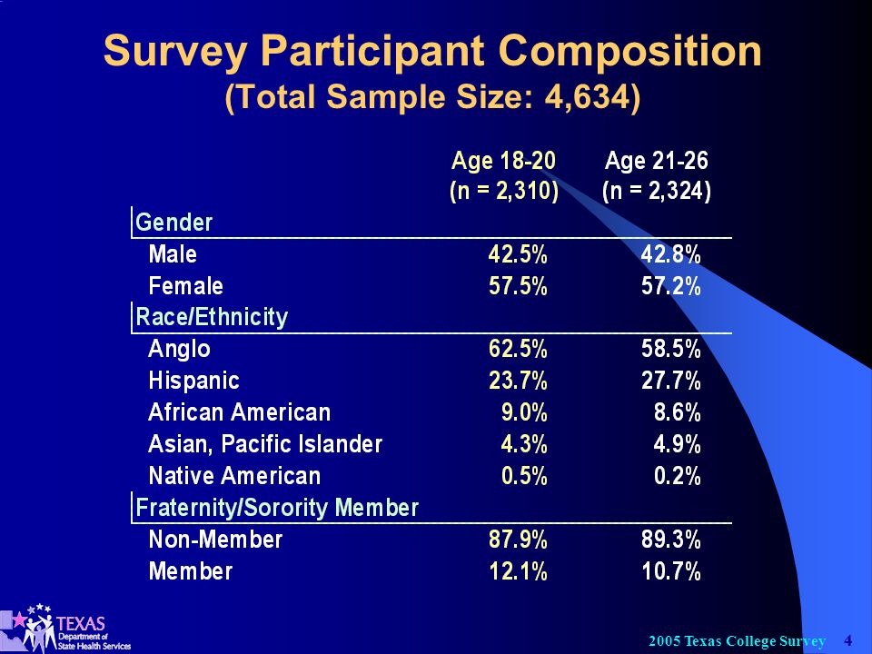 Texas College Survey Survey Participant Composition (Total Sample Size: 4,634)