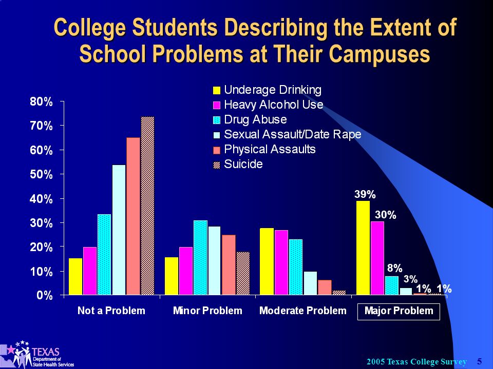 Texas College Survey College Students Describing the Extent of School Problems at Their Campuses 39% 30% 8% 3% 1%