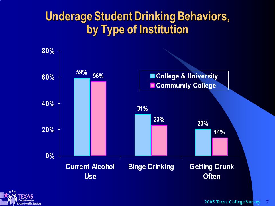 Texas College Survey Underage Student Drinking Behaviors, by Type of Institution