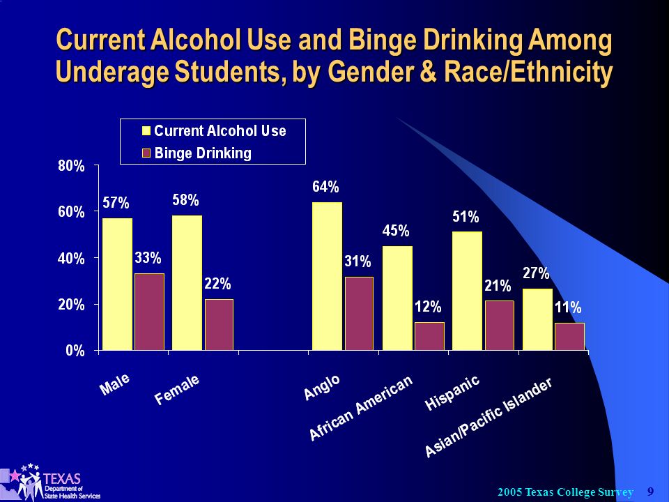 Texas College Survey Current Alcohol Use and Binge Drinking Among Underage Students, by Gender & Race/Ethnicity