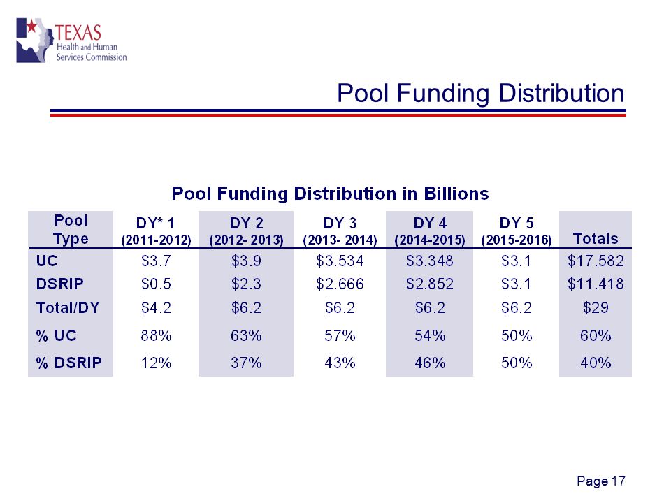 Page 17 Pool Funding Distribution