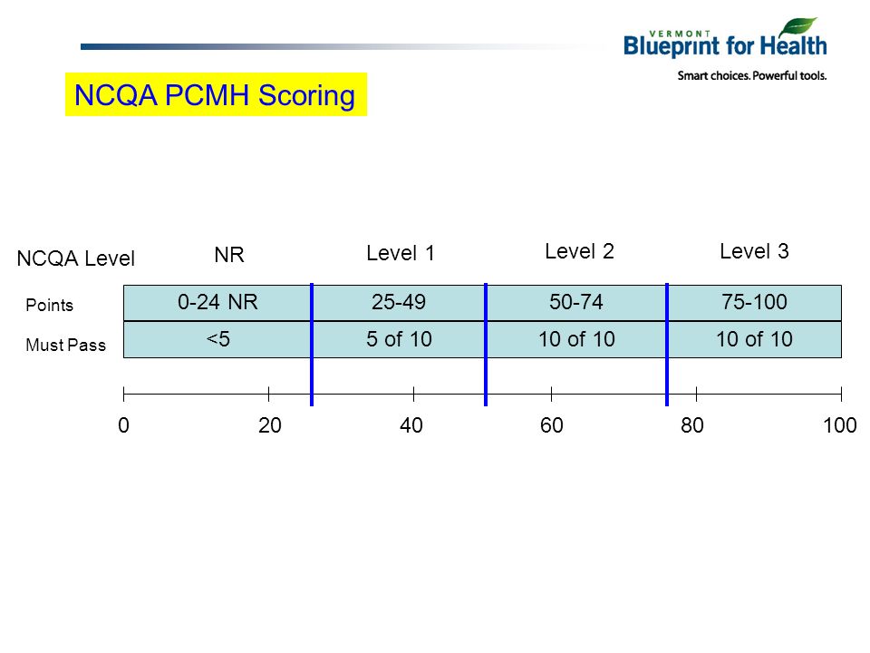 NCQA PCMH Scoring NR NCQA Level Points Must Pass <55 of 1010 of 10 NR Level 1 Level 2Level 3