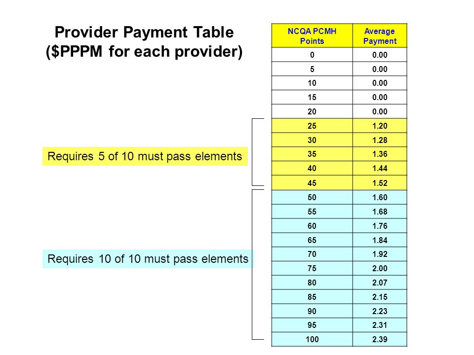 NCQA PCMH Points Average Payment Provider Payment Table ($PPPM for each provider) Requires 5 of 10 must pass elements Requires 10 of 10 must pass elements