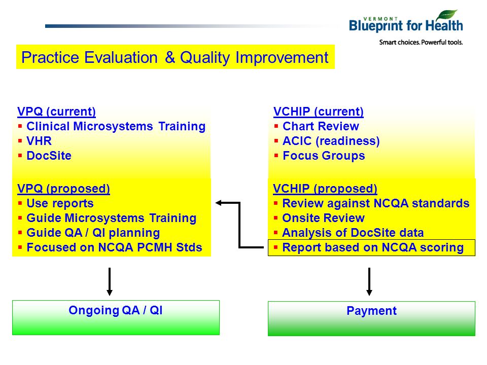 Practice Evaluation & Quality Improvement VPQ (current) Clinical Microsystems Training VHR DocSite VCHIP (current) Chart Review ACIC (readiness) Focus Groups VCHIP (proposed) Review against NCQA standards Onsite Review Analysis of DocSite data Report based on NCQA scoring Payment VPQ (proposed) Use reports Guide Microsystems Training Guide QA / QI planning Focused on NCQA PCMH Stds Ongoing QA / QI