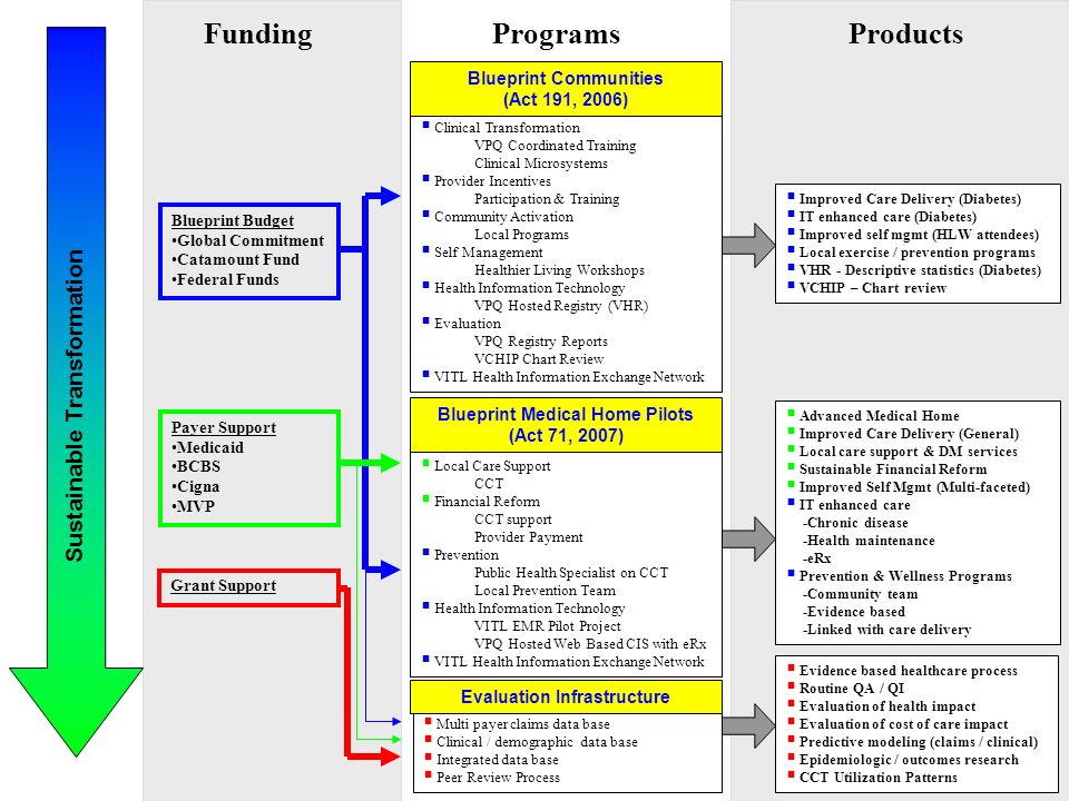 Funding Blueprint Budget Global Commitment Catamount Fund Federal Funds Grant Support Payer Support Medicaid BCBS Cigna MVP Clinical Transformation VPQ Coordinated Training Clinical Microsystems Provider Incentives Participation & Training Community Activation Local Programs Self Management Healthier Living Workshops Health Information Technology VPQ Hosted Registry (VHR) Evaluation VPQ Registry Reports VCHIP Chart Review VITL Health Information Exchange Network Local Care Support CCT Financial Reform CCT support Provider Payment Prevention Public Health Specialist on CCT Local Prevention Team Health Information Technology VITL EMR Pilot Project VPQ Hosted Web Based CIS with eRx VITL Health Information Exchange Network Multi payer claims data base Clinical / demographic data base Integrated data base Peer Review Process Blueprint Communities (Act 191, 2006) ProgramsProducts Blueprint Medical Home Pilots (Act 71, 2007) Evaluation Infrastructure Improved Care Delivery (Diabetes) IT enhanced care (Diabetes) Improved self mgmt (HLW attendees) Local exercise / prevention programs VHR - Descriptive statistics (Diabetes) VCHIP – Chart review Sustainable Transformation Advanced Medical Home Improved Care Delivery (General) Local care support & DM services Sustainable Financial Reform Improved Self Mgmt (Multi-faceted) IT enhanced care -Chronic disease -Health maintenance -eRx Prevention & Wellness Programs -Community team -Evidence based -Linked with care delivery Evidence based healthcare process Routine QA / QI Evaluation of health impact Evaluation of cost of care impact Predictive modeling (claims / clinical) Epidemiologic / outcomes research CCT Utilization Patterns
