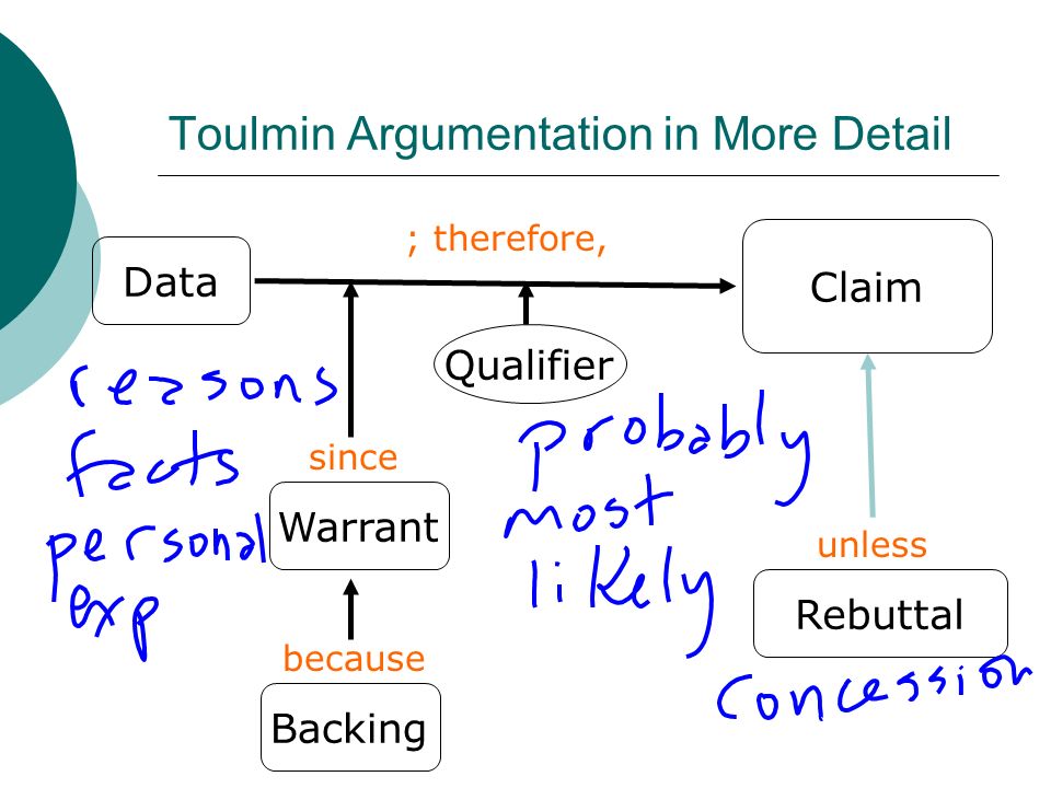 Toulmin Argumentation in More Detail Claim Data Qualifier WarrantBackingRebuttal since because ; therefore, unless