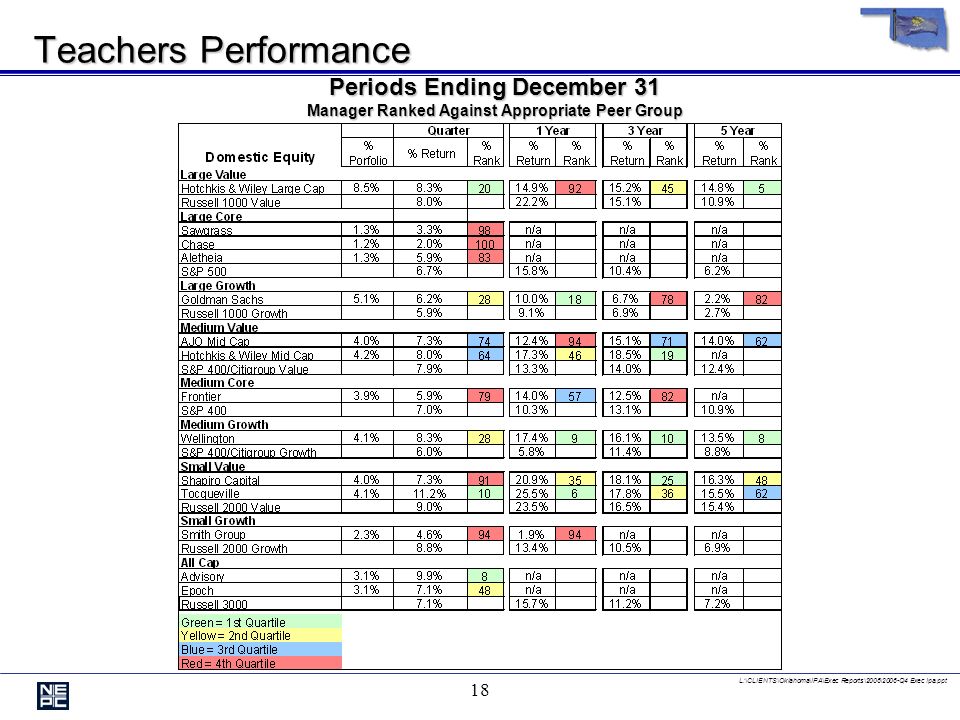 L:\CLIENTS\Oklahoma\IPA\Exec Reports\2006\2006-Q4 Exec Ipa.ppt 17 Teachers Performance Periods Ending December 31