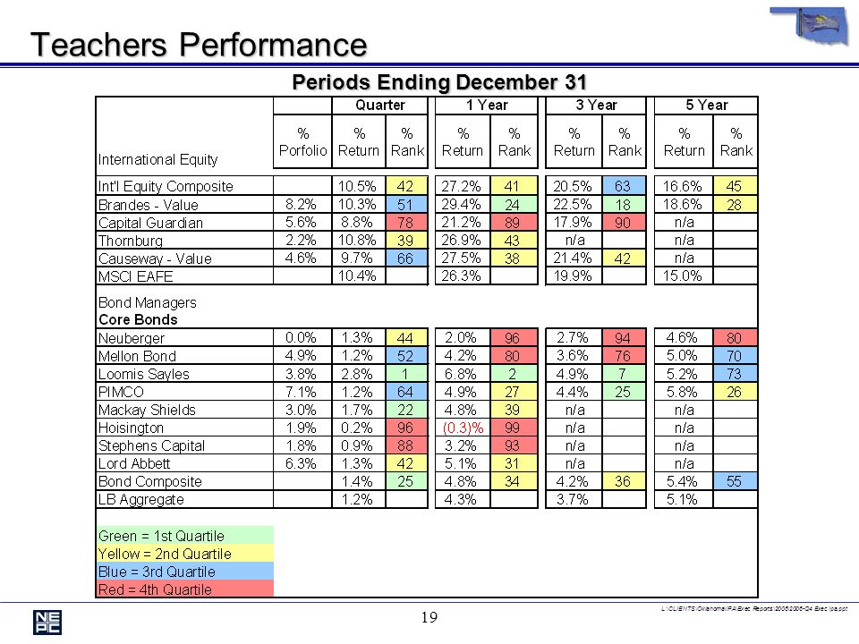 L:\CLIENTS\Oklahoma\IPA\Exec Reports\2006\2006-Q4 Exec Ipa.ppt 18 Teachers Performance Periods Ending December 31 Manager Ranked Against Appropriate Peer Group