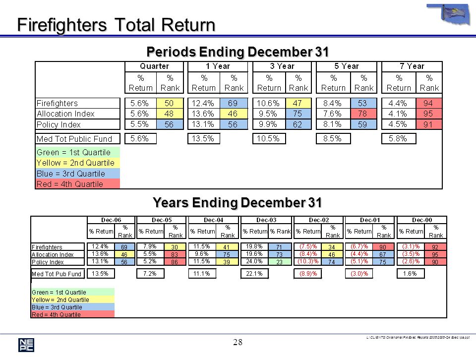 L:\CLIENTS\Oklahoma\IPA\Exec Reports\2006\2006-Q4 Exec Ipa.ppt 27 Firefighters Total Return vs.
