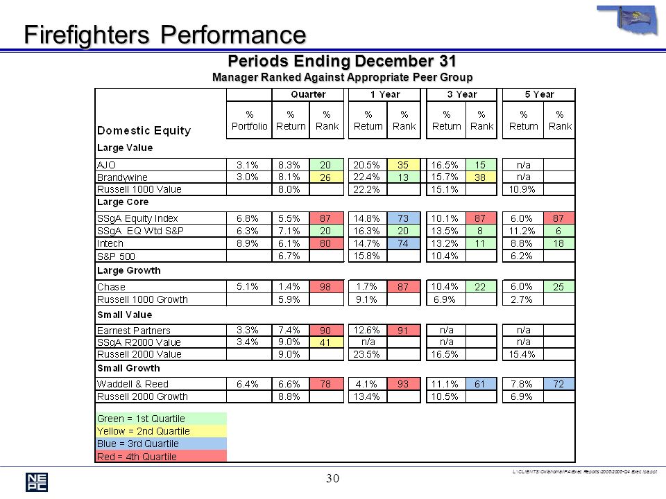 L:\CLIENTS\Oklahoma\IPA\Exec Reports\2006\2006-Q4 Exec Ipa.ppt 29 Firefighters Performance Periods Ending December 31