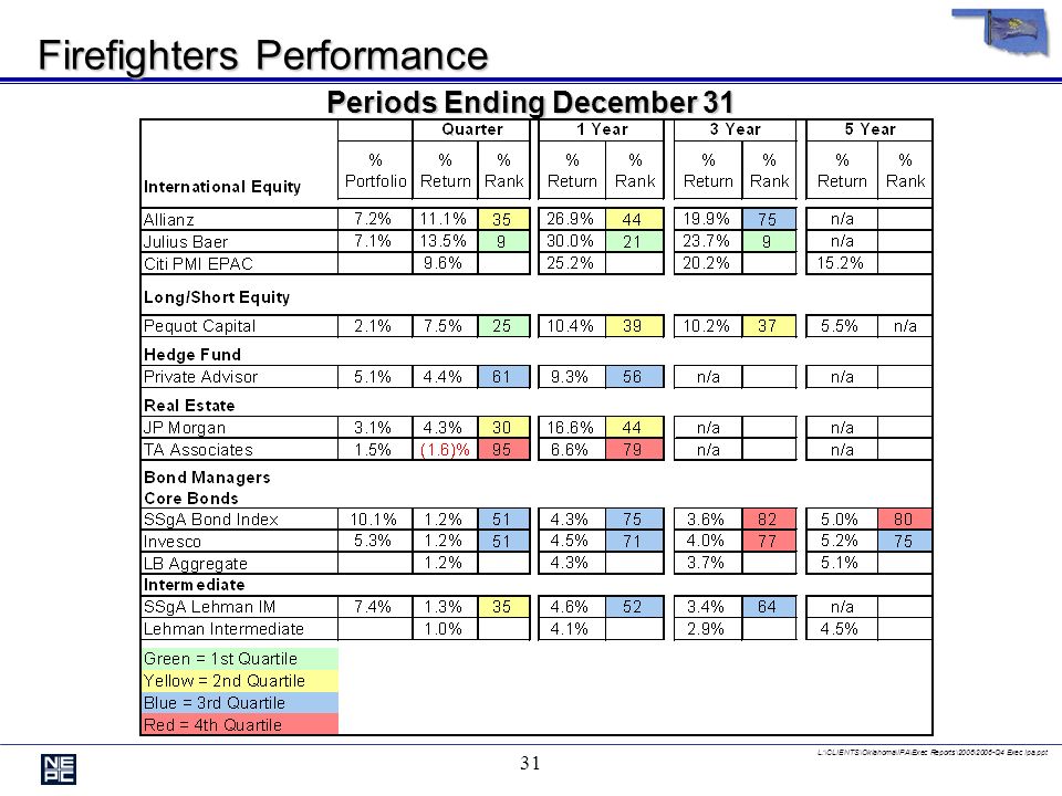 L:\CLIENTS\Oklahoma\IPA\Exec Reports\2006\2006-Q4 Exec Ipa.ppt 30 Firefighters Performance Periods Ending December 31 Manager Ranked Against Appropriate Peer Group