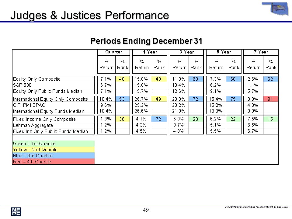 L:\CLIENTS\Oklahoma\IPA\Exec Reports\2006\2006-Q4 Exec Ipa.ppt 48 Judges & Justices Total Return Periods Ending December 31 Years Ending December 31