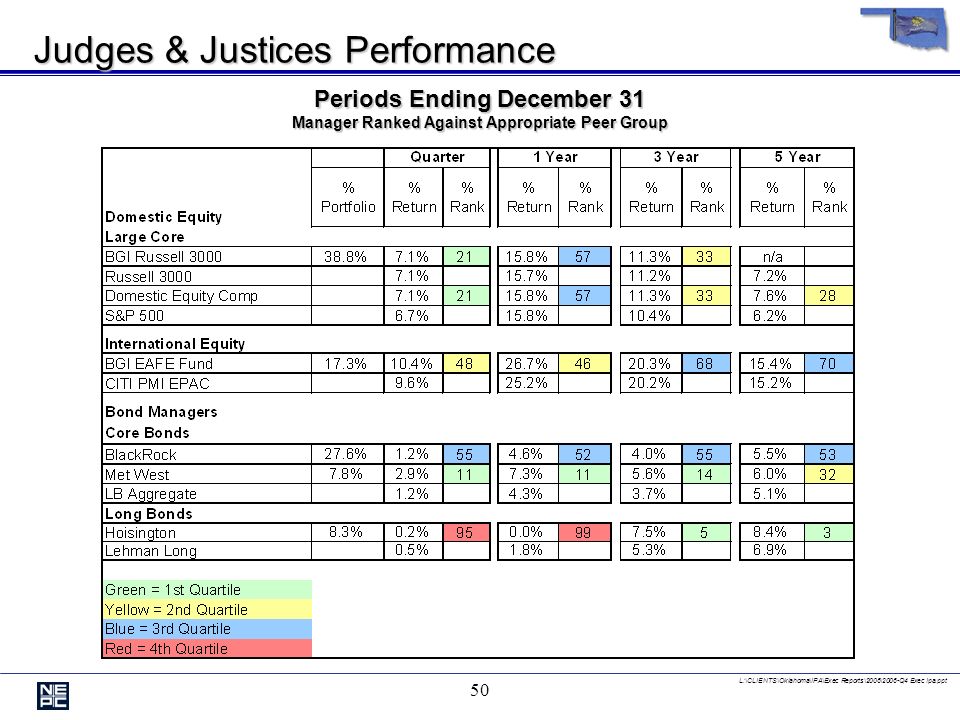 L:\CLIENTS\Oklahoma\IPA\Exec Reports\2006\2006-Q4 Exec Ipa.ppt 49 Judges & Justices Performance Periods Ending December 31