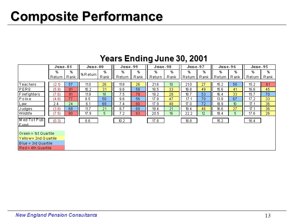 New England Pension Consultants 12 Composite Performance Periods Ending June 30, 2001