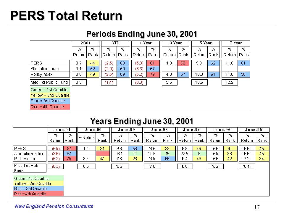 New England Pension Consultants 16 Teachers Total Return vs.
