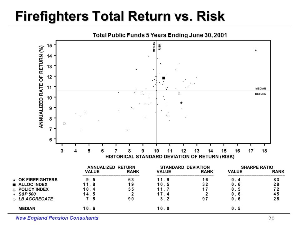 New England Pension Consultants 19 Firefighters Total Return Periods Ending June 30, 2001 Years Ending June 30, 2001