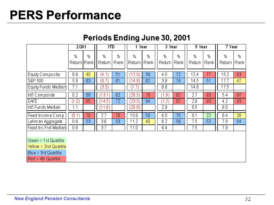 New England Pension Consultants 31 Teachers Performance Periods Ending June 30, 2001