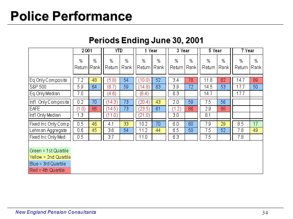New England Pension Consultants 33 Firefighters Performance Periods Ending June 30, 2001