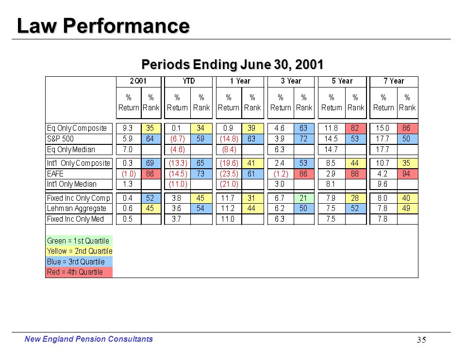 New England Pension Consultants 34 Police Performance Periods Ending June 30, 2001