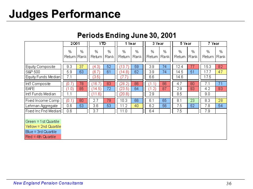 New England Pension Consultants 35 Law Performance Periods Ending June 30, 2001