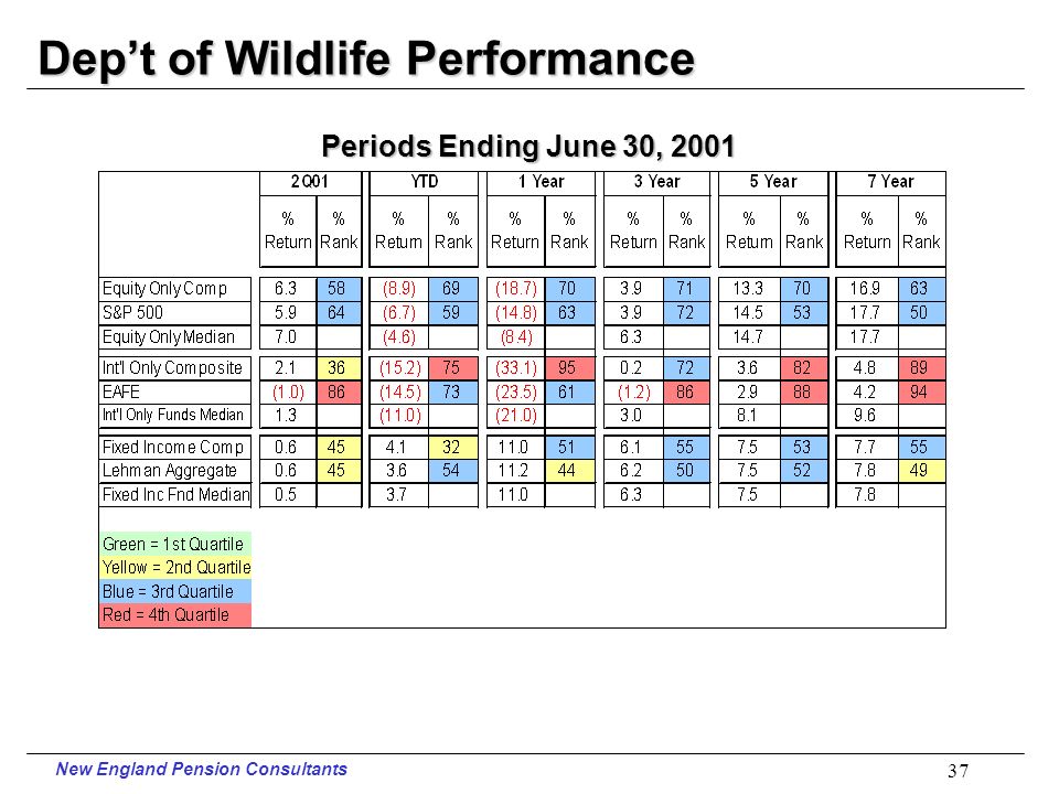 New England Pension Consultants 36 Judges Performance Periods Ending June 30, 2001