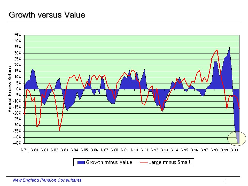 New England Pension Consultants 3 Growth versus Value Equity Fixed Income