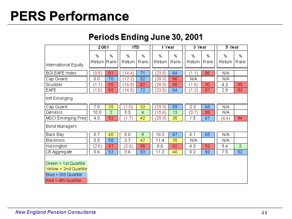 New England Pension Consultants 43 PERS Performance Periods Ending June 30, 2001