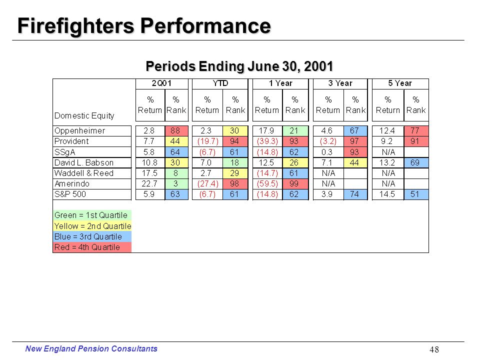 New England Pension Consultants 47 Firefighters Assets in ($000)