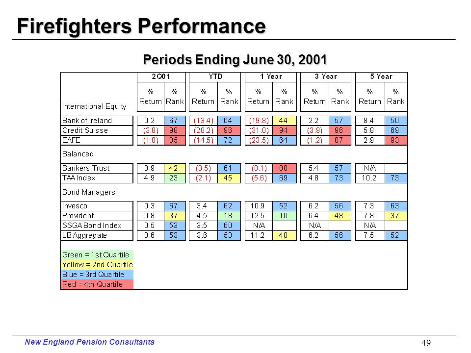 New England Pension Consultants 48 Firefighters Performance Periods Ending June 30, 2001