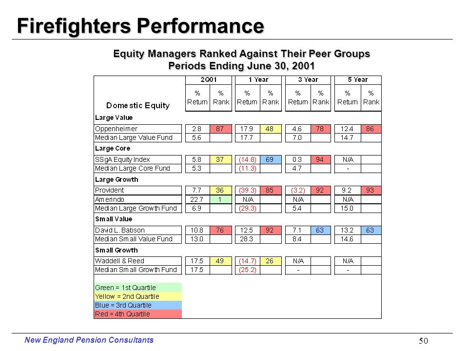 New England Pension Consultants 49 Firefighters Performance Periods Ending June 30, 2001