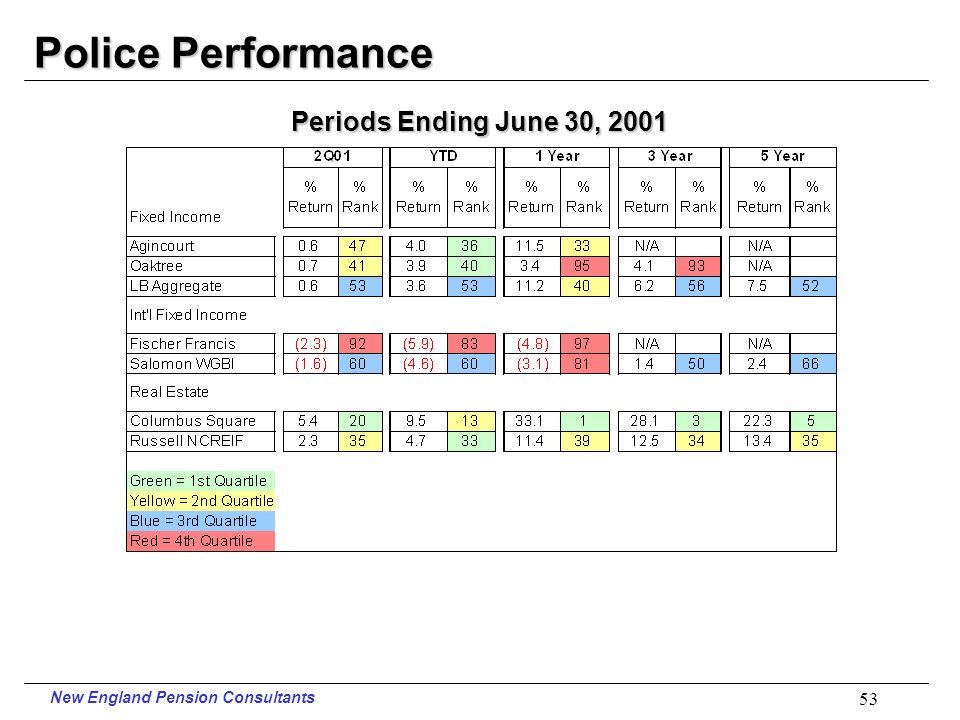 New England Pension Consultants 52 Police Performance Periods Ending June 30, 2001