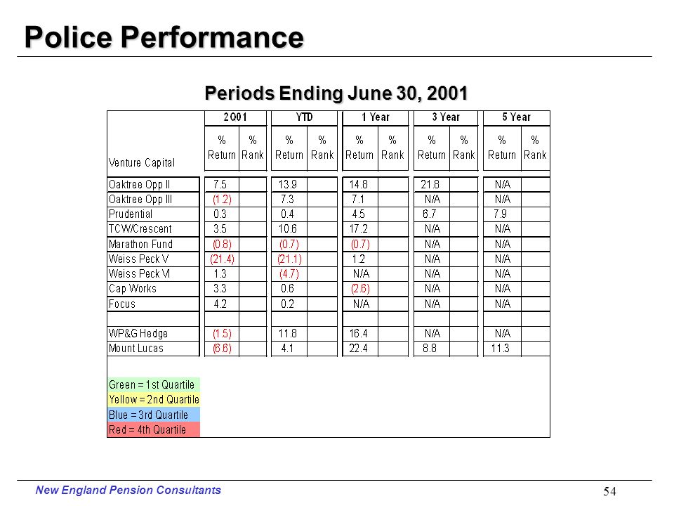 New England Pension Consultants 53 Police Performance Periods Ending June 30, 2001