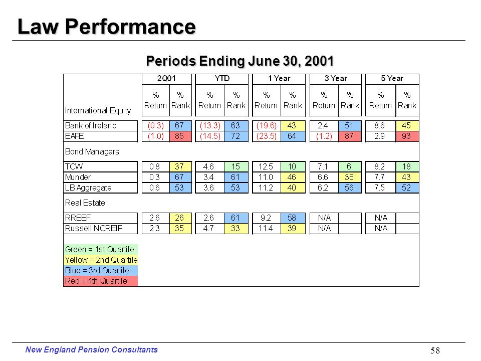 New England Pension Consultants 57 Law Performance Periods Ending June 30, 2001