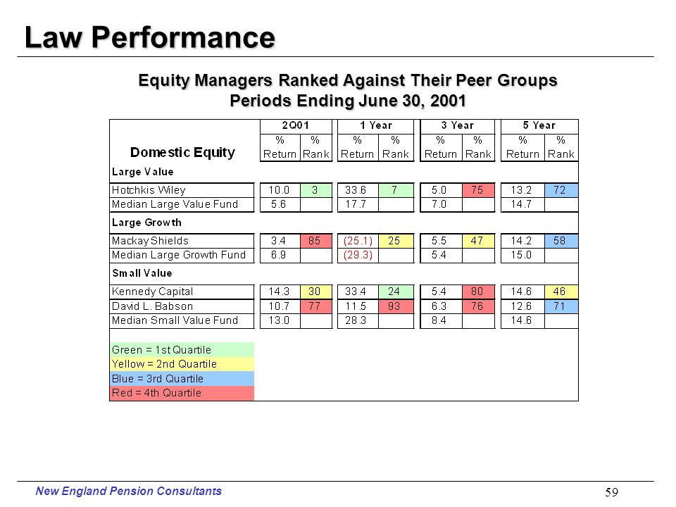 New England Pension Consultants 58 Law Performance Periods Ending June 30, 2001
