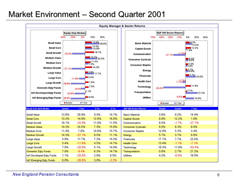 New England Pension Consultants 5 Market Environment – Second Quarter 2001
